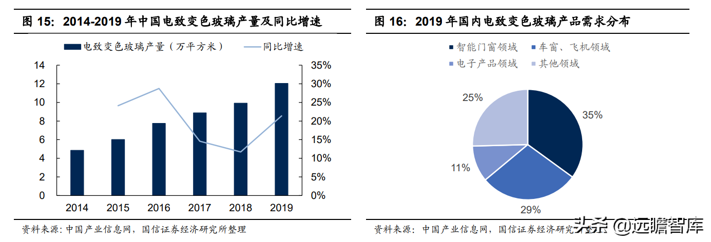 调光玻璃接棒天幕，产业链和主流汽玻厂商悄悄布局，渗透率预超5%