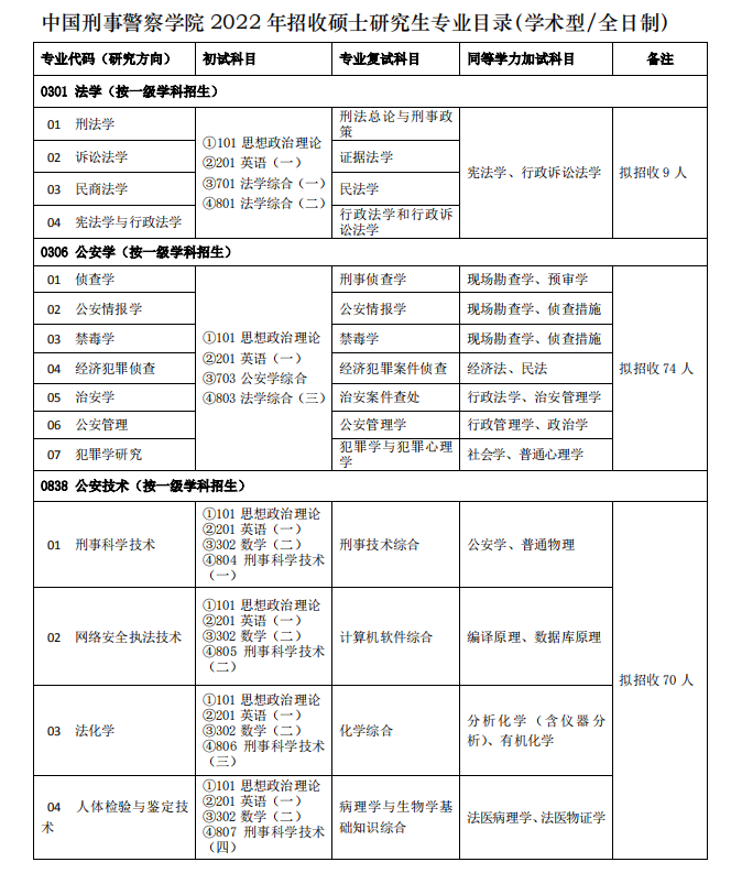 全国都有哪些警校招录研究生？都有哪些研究方向可以报考？