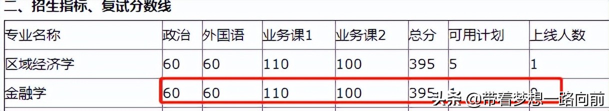 2022年考研调剂信息（按专业汇总：会计和金融）第五波