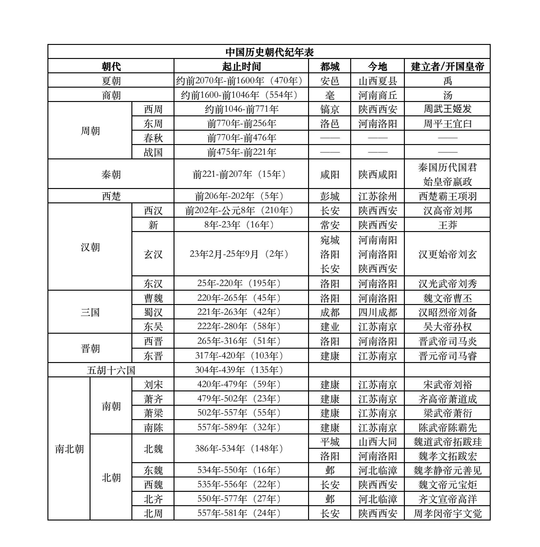 中國歷史思維導圖朝代順序表