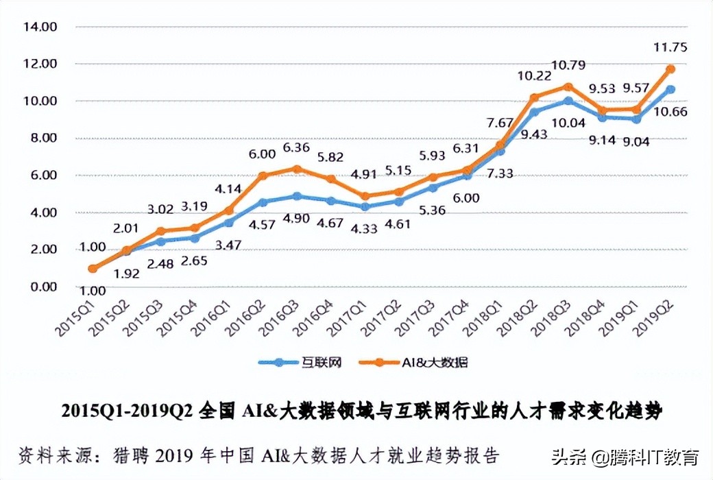人工智能行业就业前景怎么样？薪资待遇如何？