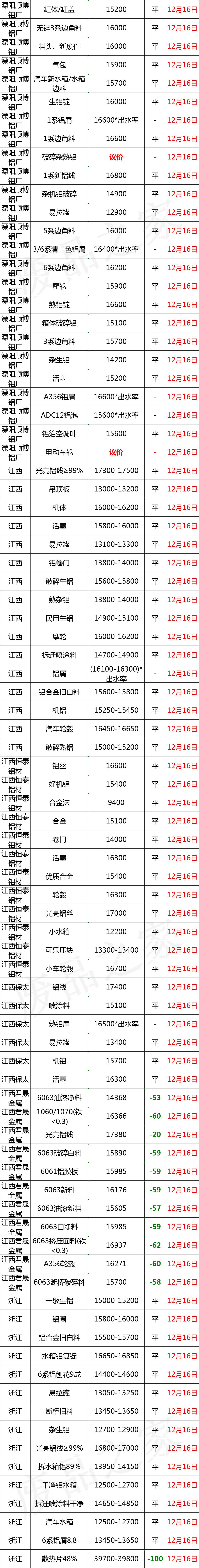 最新12月16日全国铝业厂家收购价格汇总（附价格表）