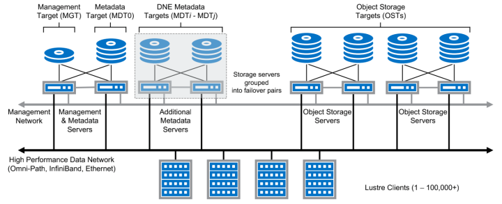 聊一聊并行文件系统的客户端优化之道
