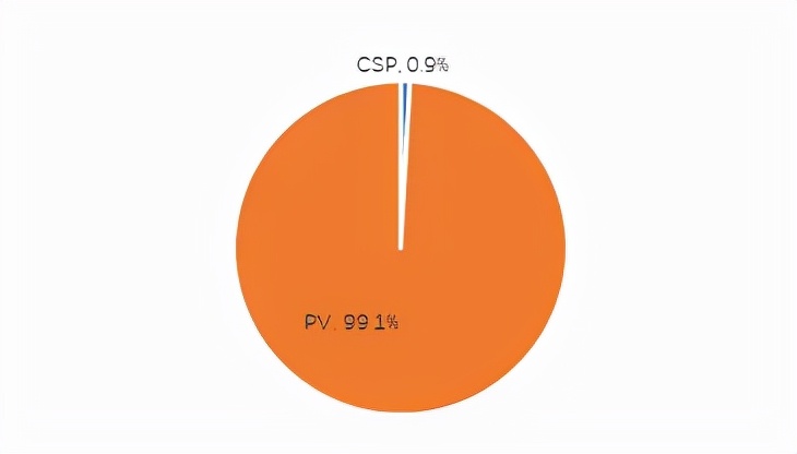 新兴光伏发电技术：钙钛矿光伏有望成为新热点