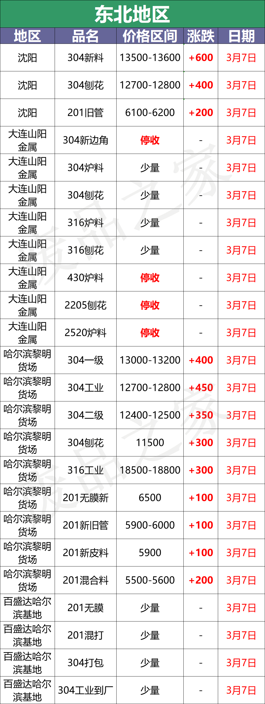 最新3月7日不锈钢基地报价参考汇总信息（附价格表）