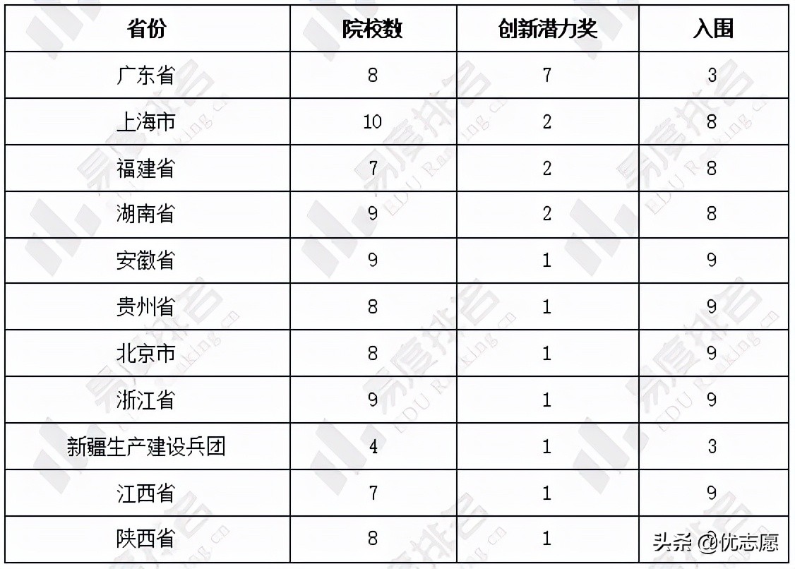 第七届“互联网+”大学生创新创业大赛获奖分析