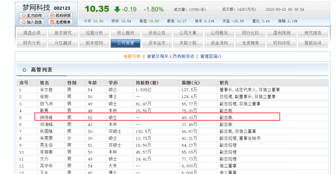 梦网科技副总钟伟锋年薪仅49万 比在中国移动时低多了为啥还出来？