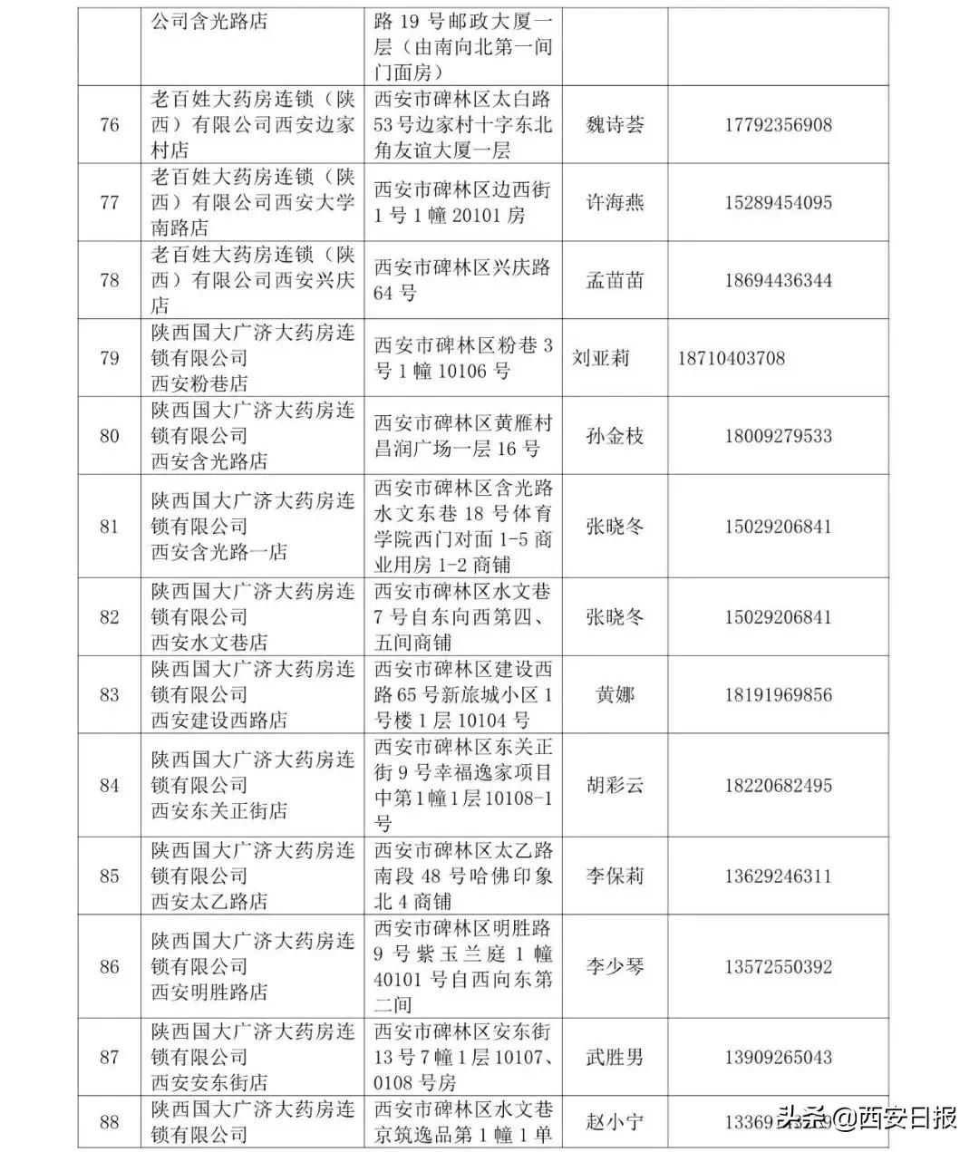西安市碑林区发布第一批（99家）重点医药保供零售药店名单及联系方式