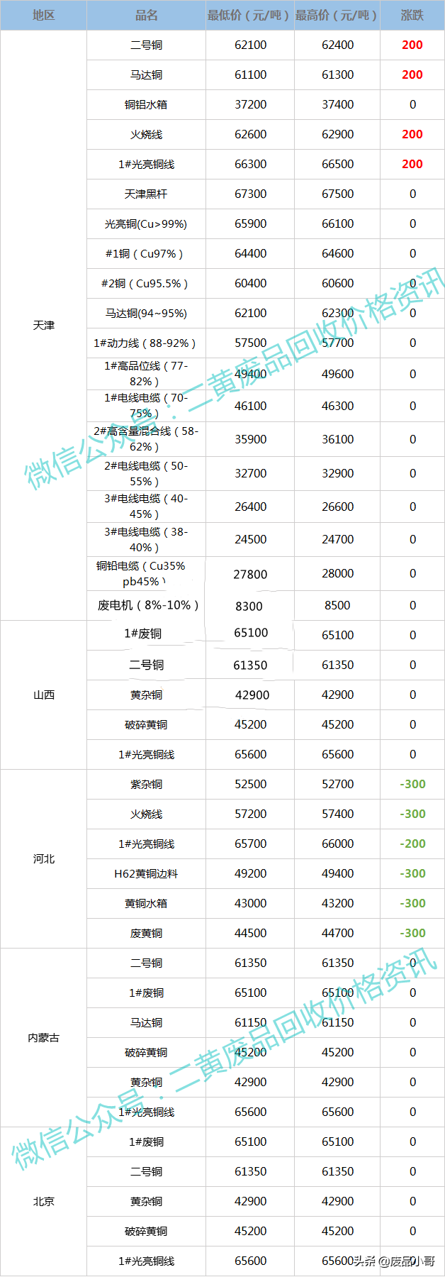 废铜价格最高上调400元，2022年3月9日废铜回收价格调整信息