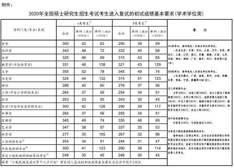 考研，到底有几条“分数线”？只要过线就能参加复试吗？