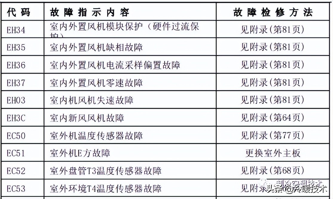 暖通空调实战技术维修手册（收藏）