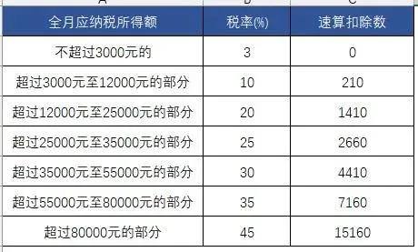 年终奖个税税率表,年终奖个税税率表2022