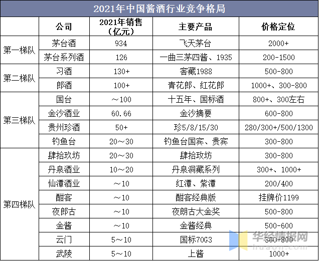 2021年中国酱酒行业产能、销售收入、销售利润及重点企业经营情况