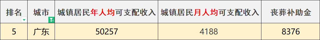 广东60岁以上有多少人？退休人员去世，丧葬费和抚恤金是多少？