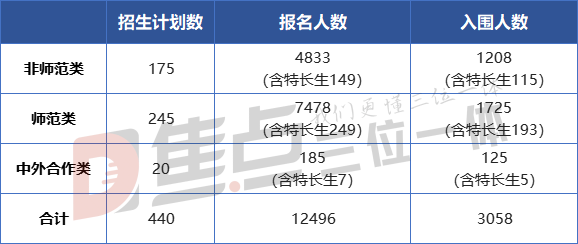 深度复盘 | 2021年宁波大学三位一体录取形势分析（内含面试真题）