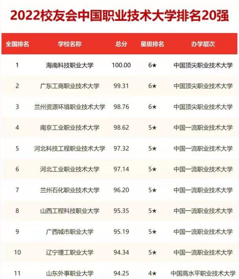 全国高校排名出炉，三所双非院校表现亮眼，职业技术大学异军突起