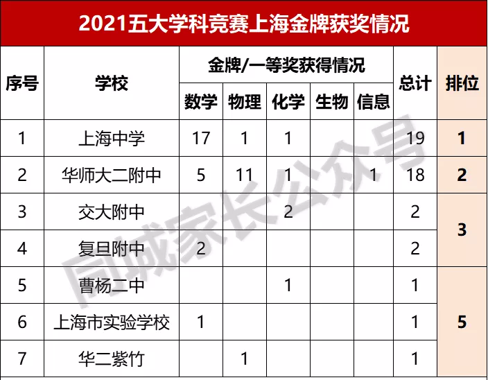 上海15所高中获奖！“五大竞赛”全部落幕，魔都哪所学校更强？