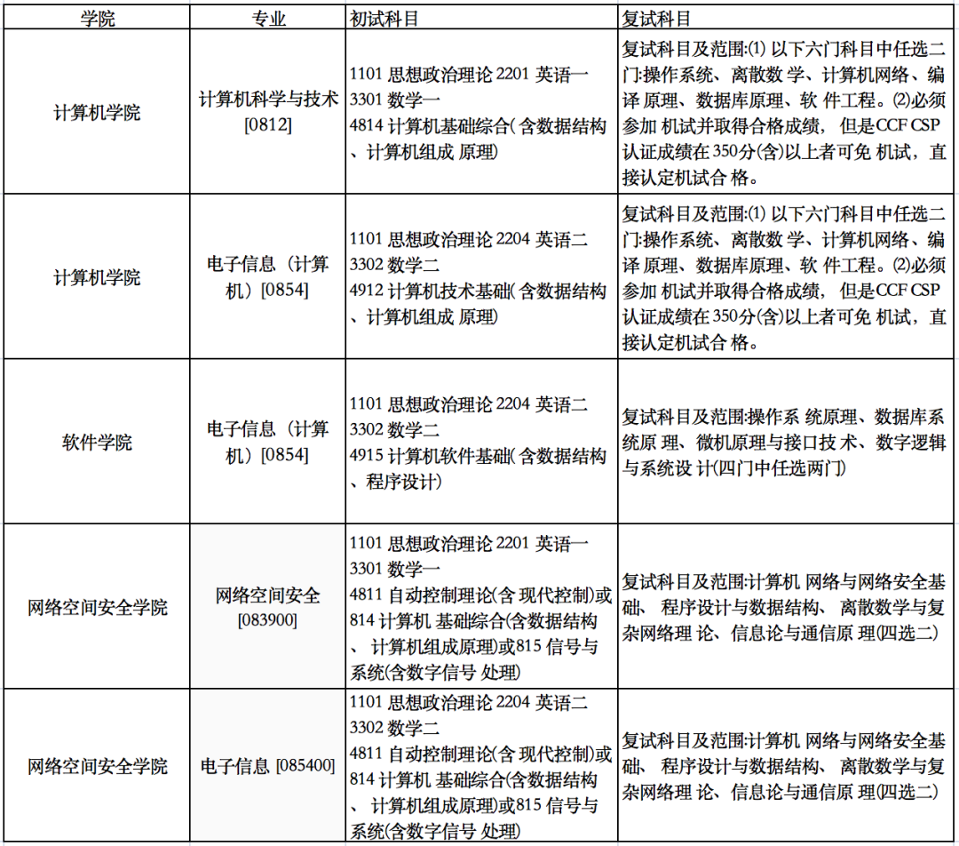 重磅！330分就能上西安交通大学的计算机研究生你敢信嘛？
