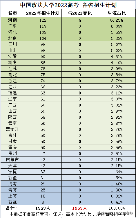 中国政法大学：2022年高考招生计划约两千人，河南位居第一