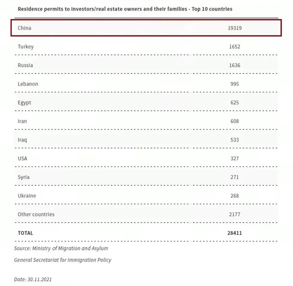 希腊移民大数据公布（截止2021年11月30日）