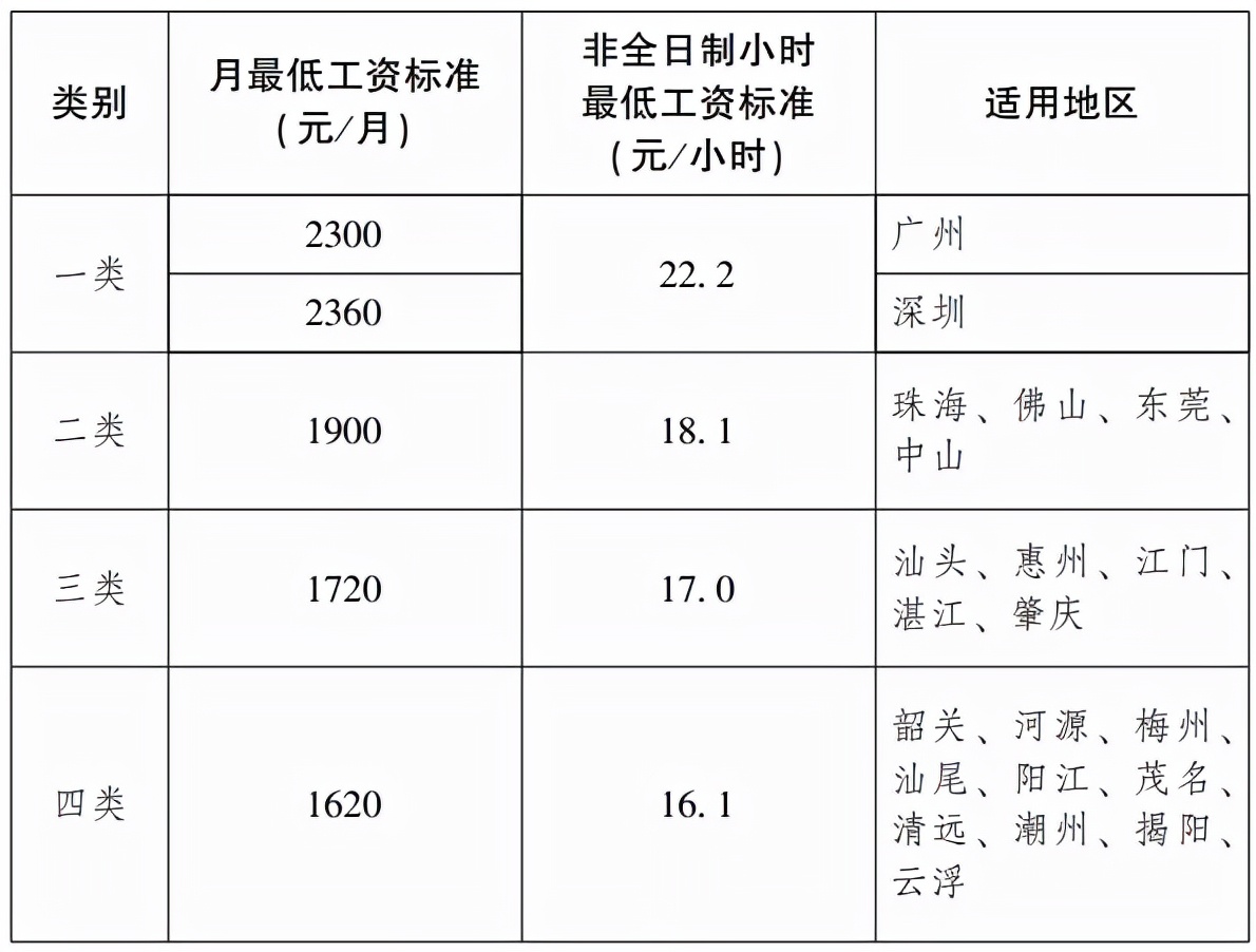 12月起，广东省上调最低工资标准