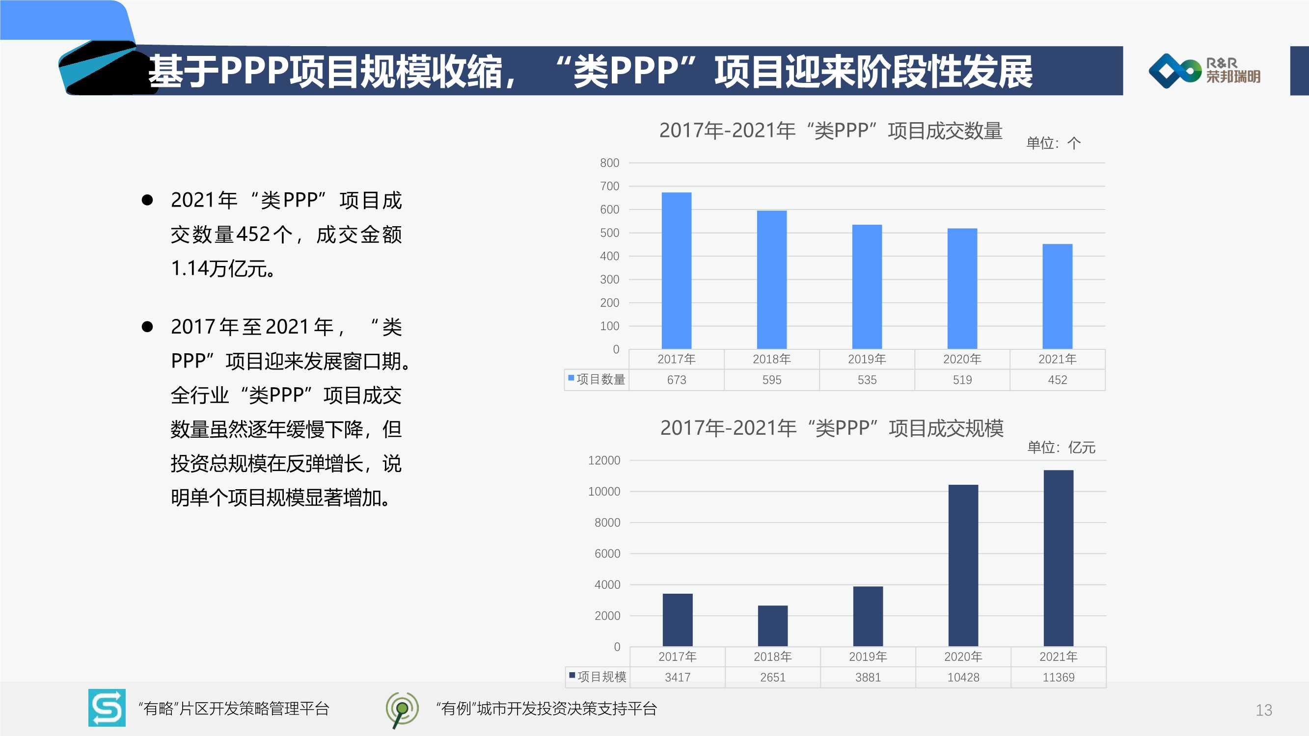 2022中国城市建设投融资市场洞察报告