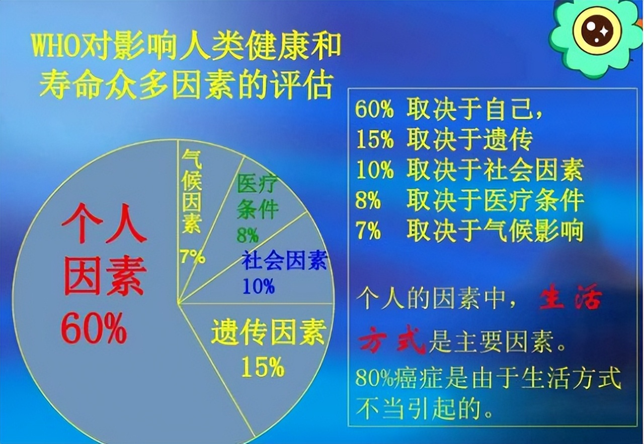总结:世界卫生组织归结了影响人类寿命的5个因素,其中15%是先天遗传