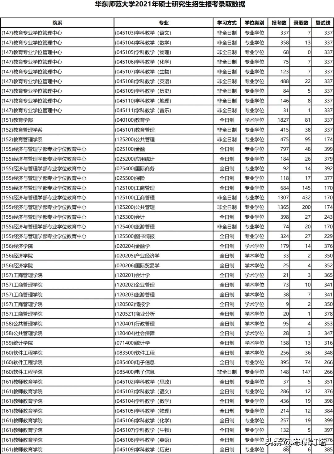 华东师范大学2019~2021年考研报录比