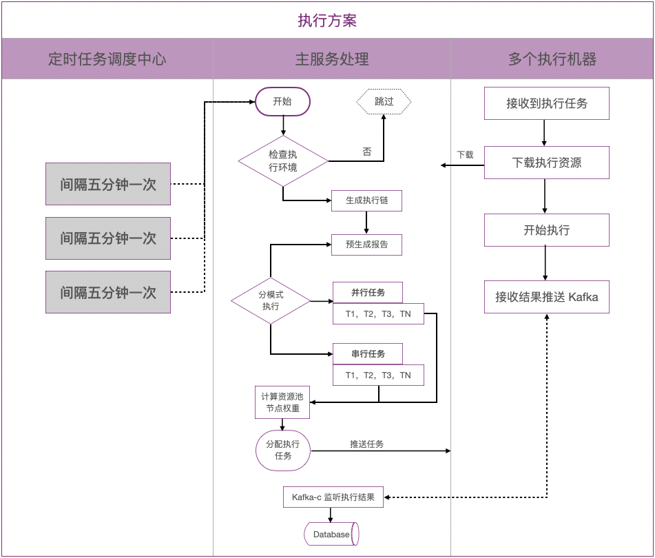 产品解读｜MeterSphere接口自动化执行策略详解