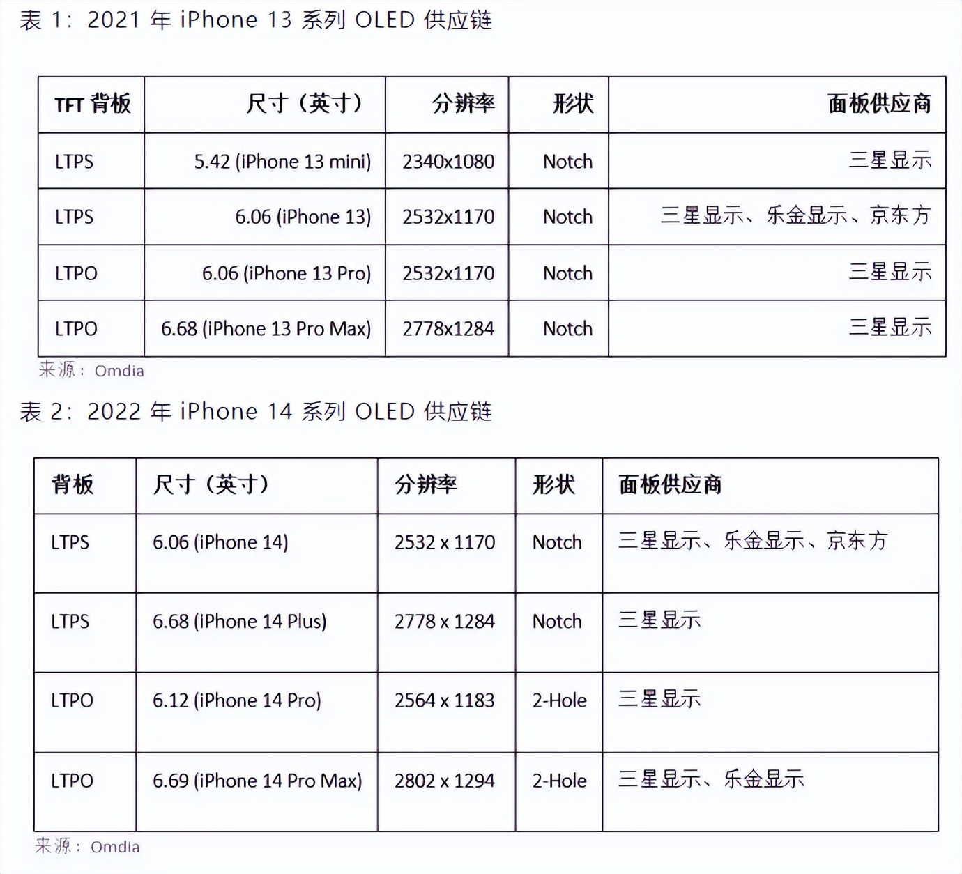 魅族19手机快充方案曝光；iPhone 14系列屏幕或三大屏厂供应