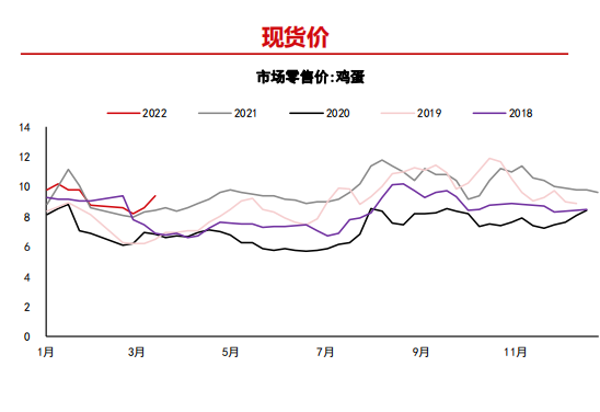 鸡蛋也疯狂，期市“绿肥红瘦”蛋价还在涨？