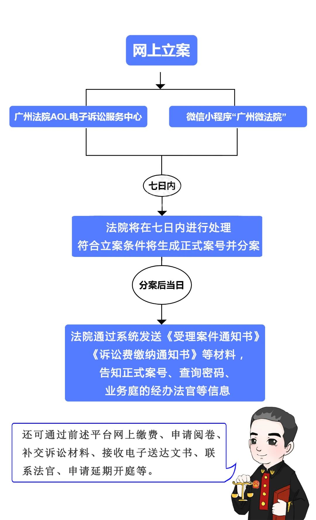 广州法院这些诉讼服务，随时随地“光速”办理！