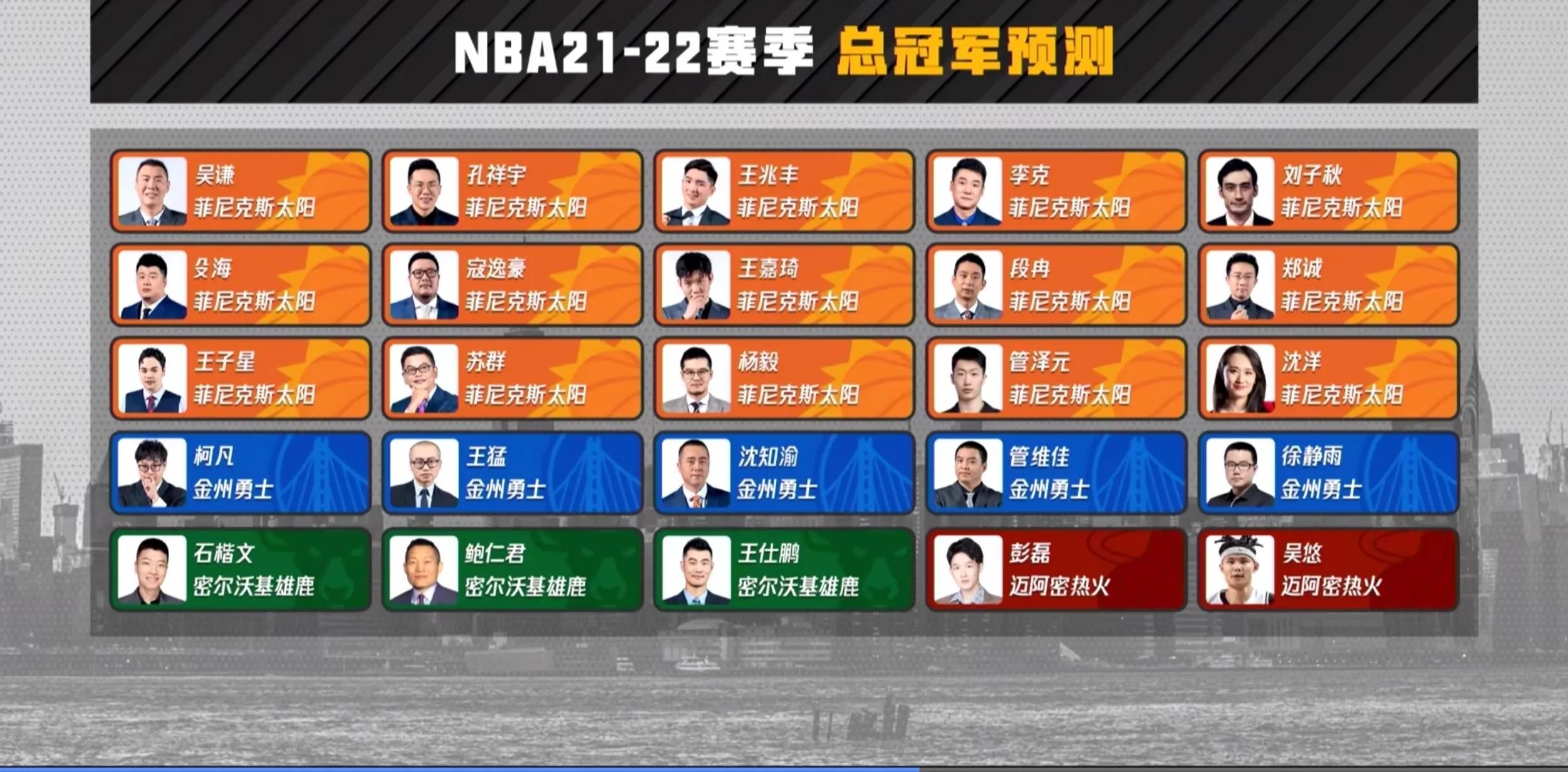 NBA2021冠军(25位解说预测21-22赛季NBA总冠军：15人选择同一队，没有76人篮网)