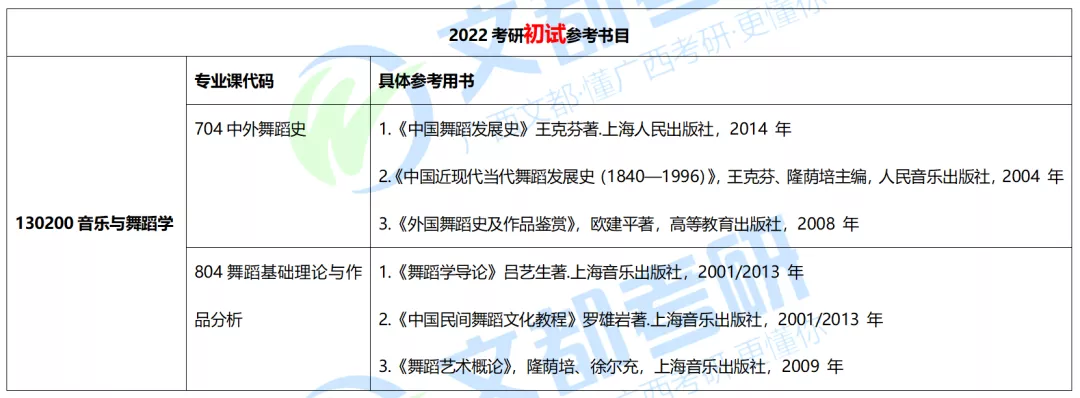 广西艺术学院舞蹈学院音乐与舞蹈学硕，难度及往年复试调剂分析
