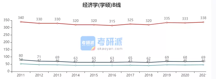 2022考研各专业国家线预测及解析