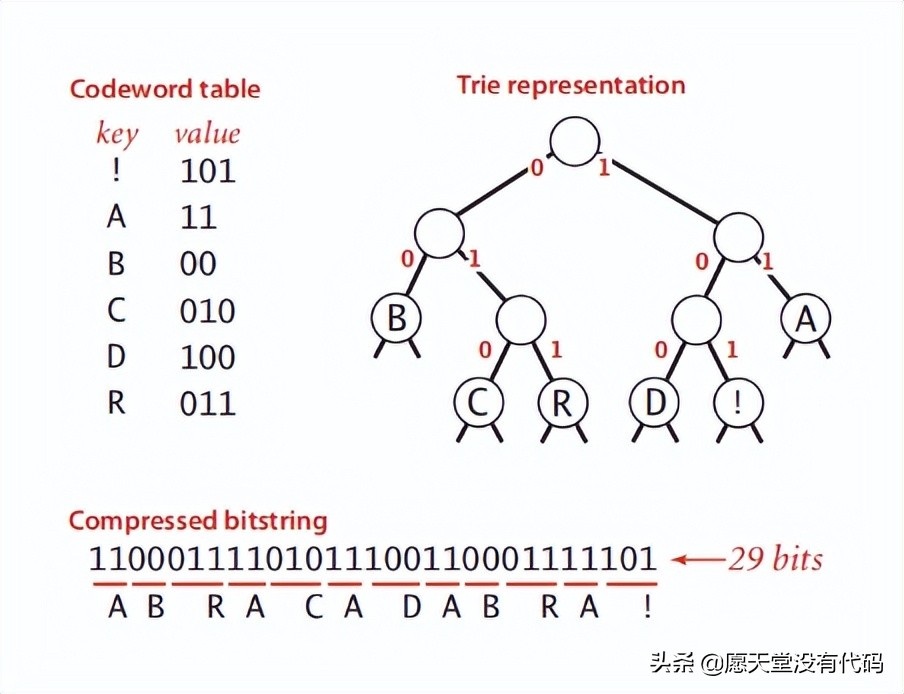 算法解析：哈夫曼（huffman）压缩算法