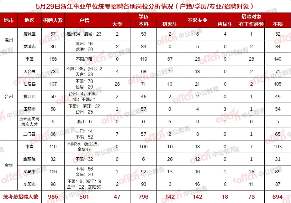 义乌事业单位招聘（今年统考仅1次）