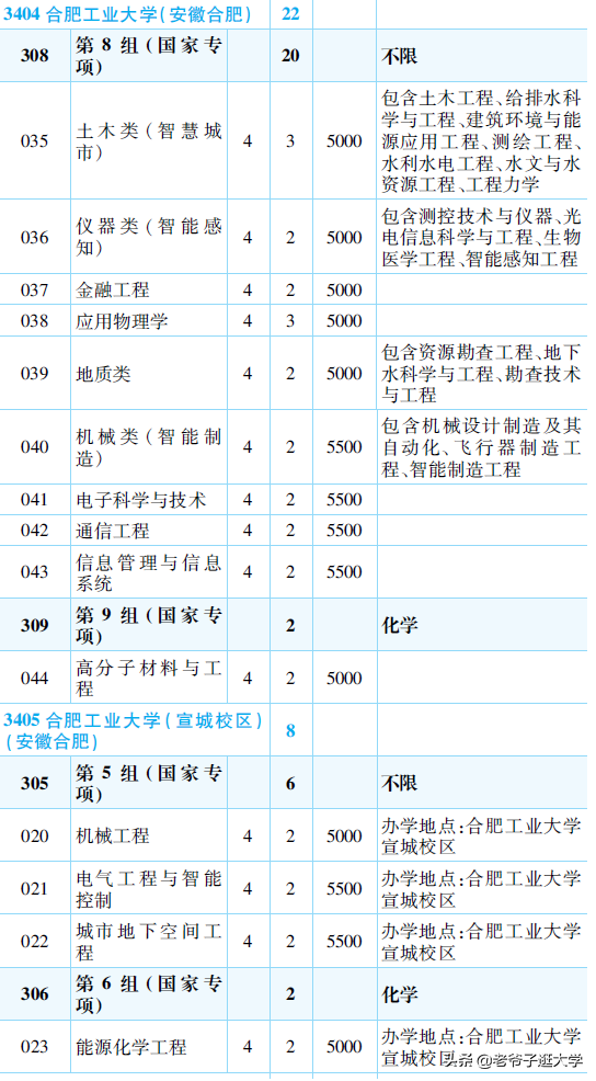 新高考100所热门高校2021年报录实况回顾·合肥工业大学