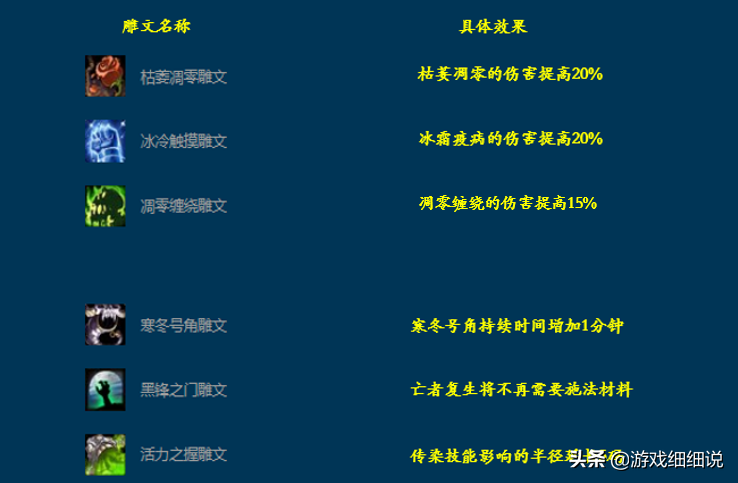 魔兽WLK版本P1阶段，邪DK天赋、雕文及开荒配装攻略
