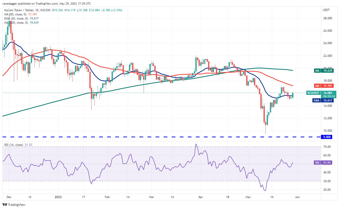 本週值得關注的5 大加密貨幣：BTC、ETH、XTZ、KCS、AAVE