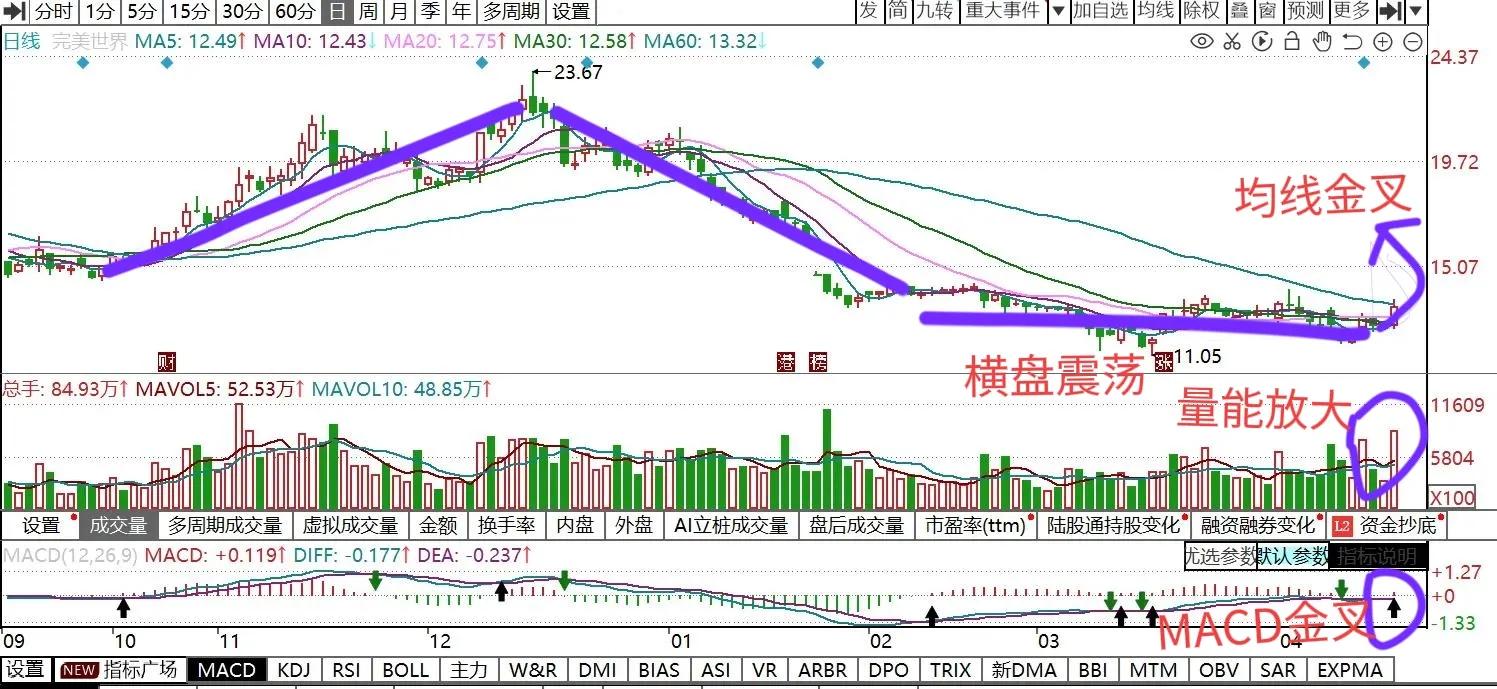 倍受主力青睐，三只超跌股或将展开反弹，能走出底部吗