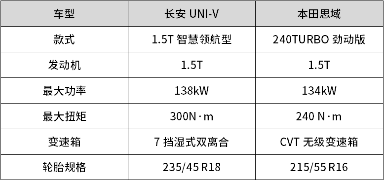 ​用实测数据说话！长安UNI-V &本田思域，到底谁更能打