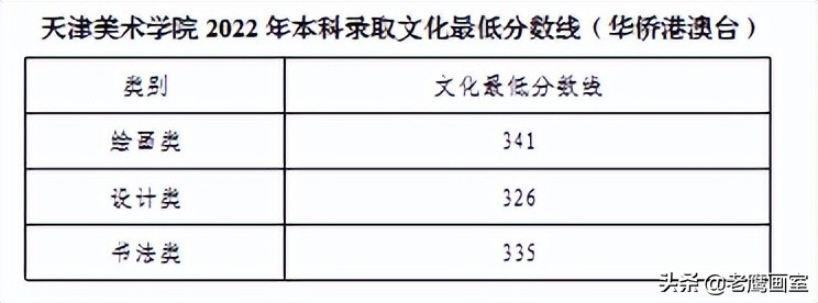最新汇总！九大美院2022年录取分数线已公布