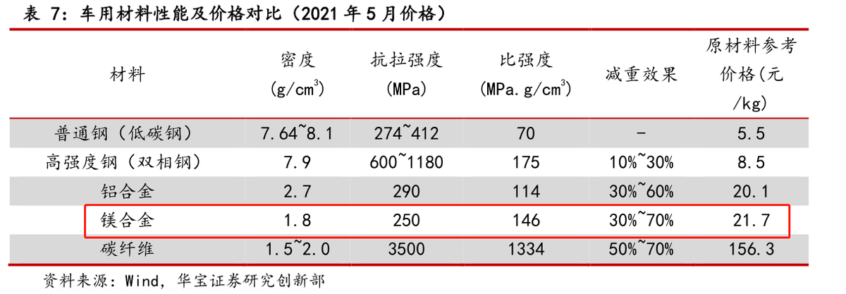 镁合金将成A股大机会，新能源车带动下，市场需求复合增长率达13%