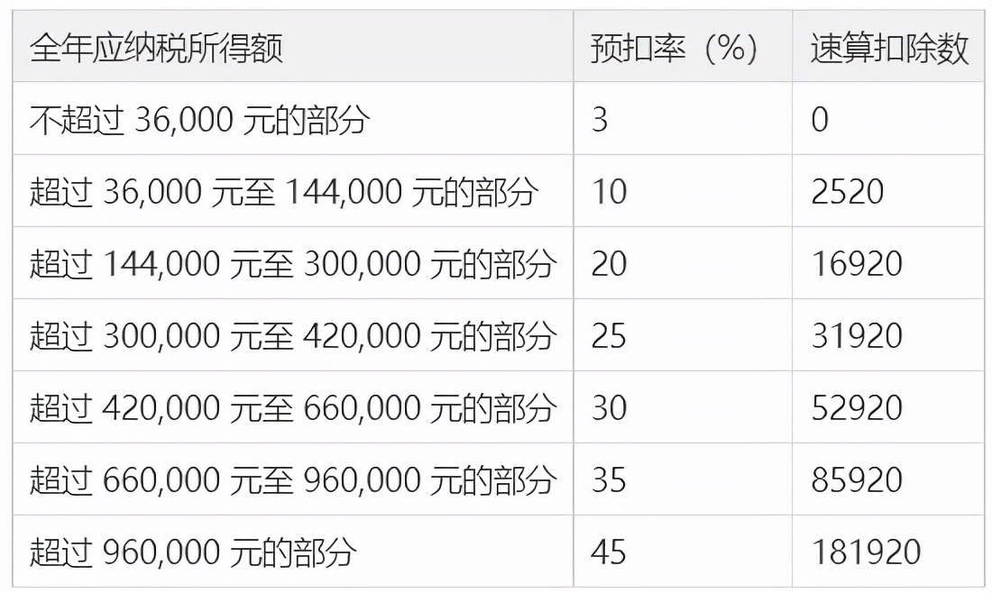 2022，工资怎么扣个税？