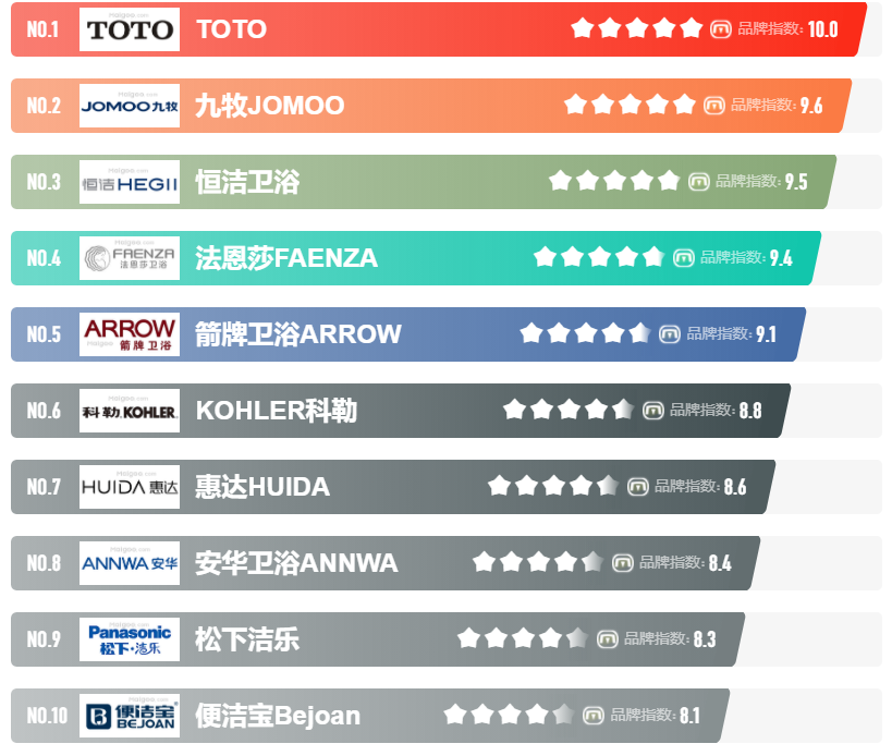恒洁、箭牌、海尔、TOTO、科勒……哪个牌子的智能马桶好，还得看自己的需求。