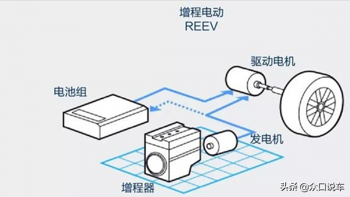 科普：增程電動(dòng)車和DM-I（DHT）混動(dòng)哪種更適合家用？值得買么？