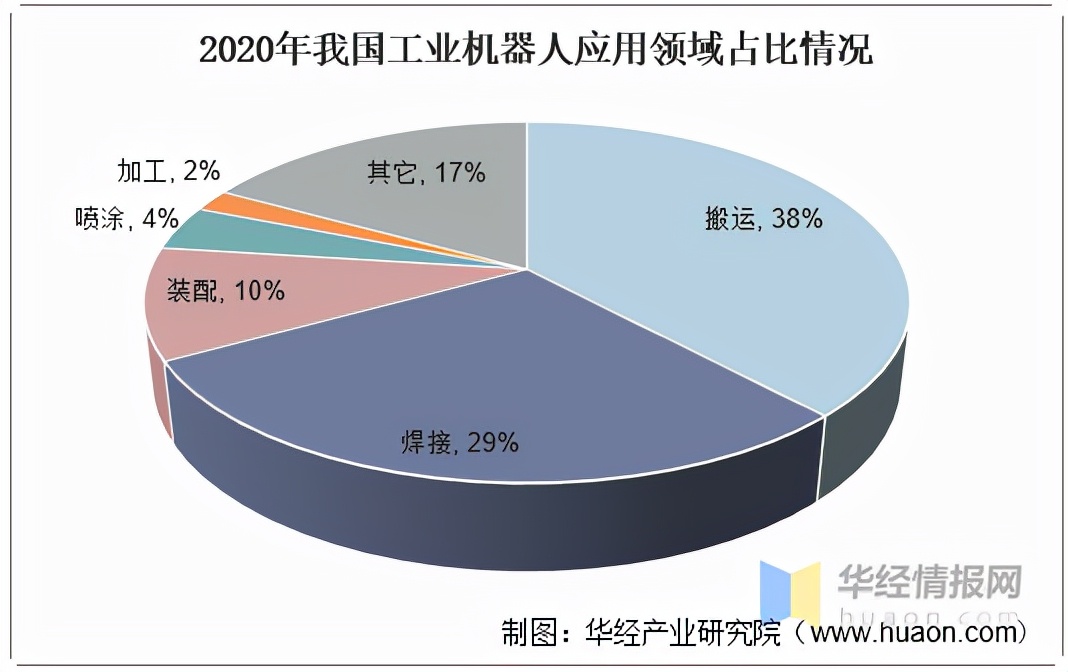 2021年中国工业机器人行业现状分析，国产工业机器人发展空间巨大