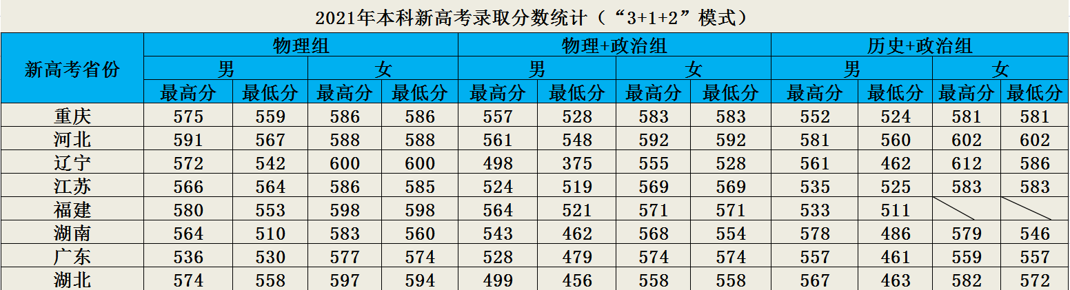 铁道警察学院，21年各省份录取成绩及22年选科要求