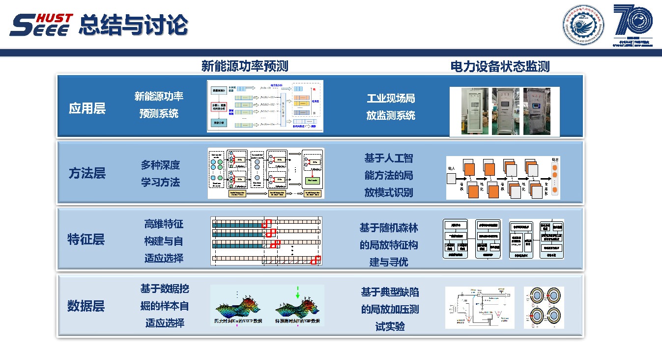 华中科技大学彭小圣副教授：大数据和人工智能方法及电力系统应用